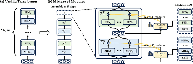 Figure 1 for Mixture-of-Modules: Reinventing Transformers as Dynamic Assemblies of Modules