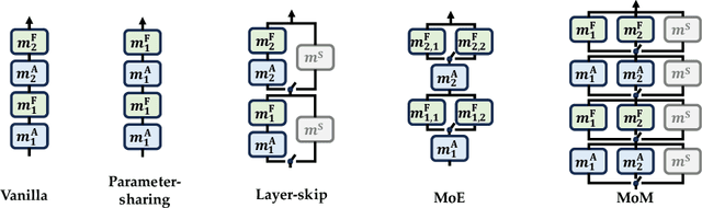 Figure 3 for Mixture-of-Modules: Reinventing Transformers as Dynamic Assemblies of Modules