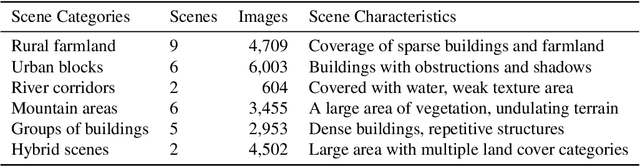 Figure 1 for UAVPairs: A Challenging Benchmark for Match Pair Retrieval of Large-scale UAV Images