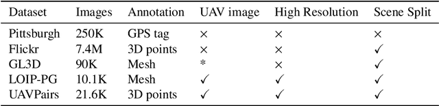 Figure 4 for UAVPairs: A Challenging Benchmark for Match Pair Retrieval of Large-scale UAV Images