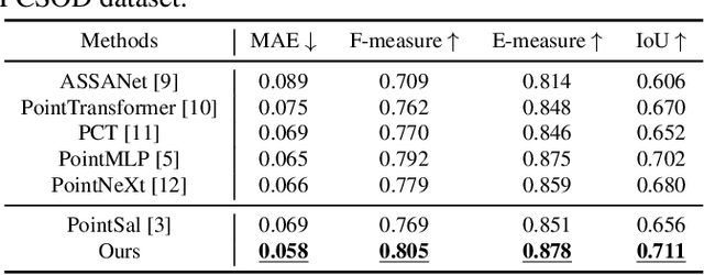 Figure 2 for PSFormer: Point Transformer for 3D Salient Object Detection