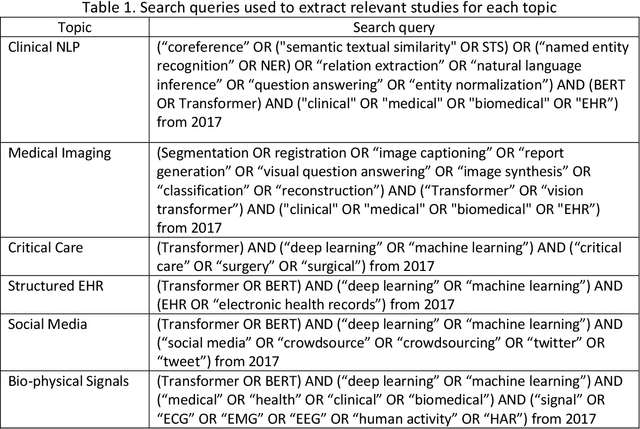 Figure 2 for Transformers in Healthcare: A Survey