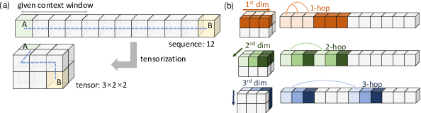 Figure 1 for Long Sequence Modeling with Attention Tensorization: From Sequence to Tensor Learning