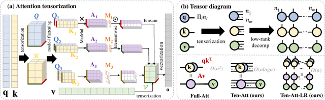 Figure 3 for Long Sequence Modeling with Attention Tensorization: From Sequence to Tensor Learning