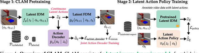 Figure 1 for CLAM: Continuous Latent Action Models for Robot Learning from Unlabeled Demonstrations