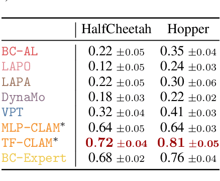 Figure 2 for CLAM: Continuous Latent Action Models for Robot Learning from Unlabeled Demonstrations