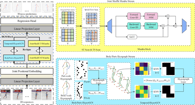 Figure 1 for HGMamba: Enhancing 3D Human Pose Estimation with a HyperGCN-Mamba Network