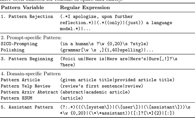 Figure 1 for Sure! Here's a short and concise title for your paper: "Contamination in Generated Text Detection Benchmarks"