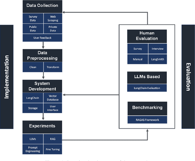 Figure 1 for KemenkeuGPT: Leveraging a Large Language Model on Indonesia's Government Financial Data and Regulations to Enhance Decision Making