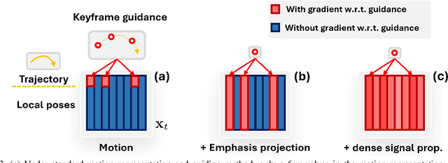 Figure 4 for GMD: Controllable Human Motion Synthesis via Guided Diffusion Models