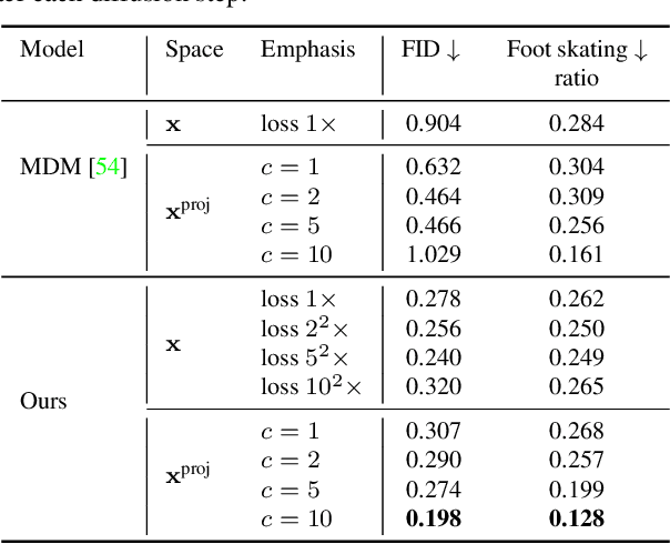 Figure 3 for GMD: Controllable Human Motion Synthesis via Guided Diffusion Models