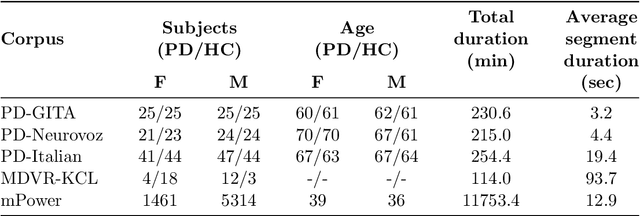 Figure 1 for Towards a Generalizable Speech Marker for Parkinson's Disease Diagnosis