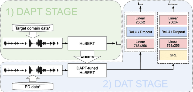 Figure 2 for Towards a Generalizable Speech Marker for Parkinson's Disease Diagnosis