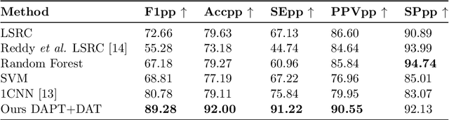 Figure 3 for Towards a Generalizable Speech Marker for Parkinson's Disease Diagnosis