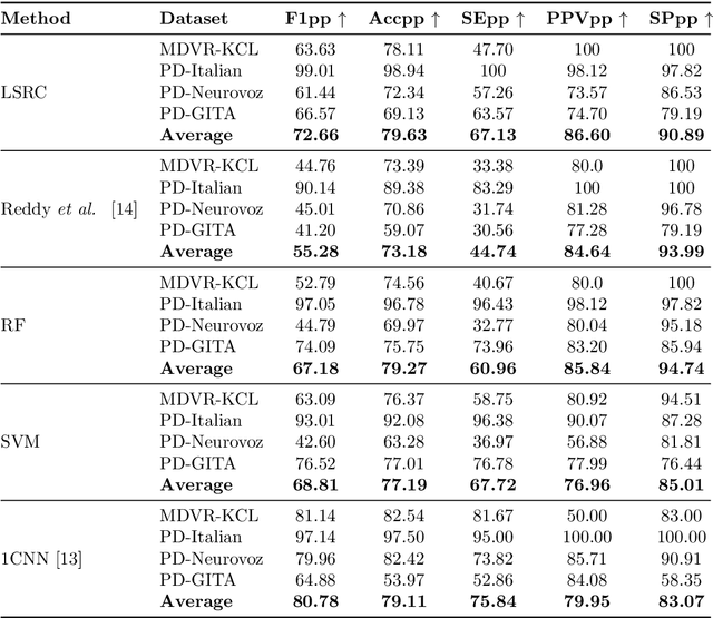 Figure 4 for Towards a Generalizable Speech Marker for Parkinson's Disease Diagnosis