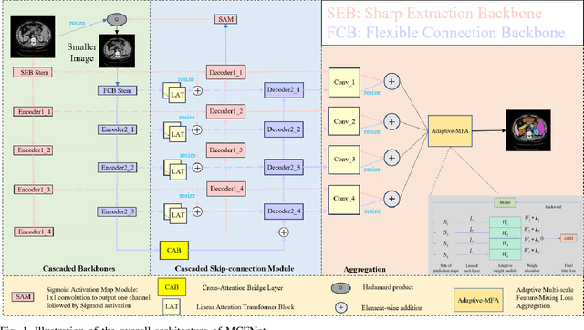 Figure 1 for Multi-scale Cascaded Large-Model for Whole-body ROI Segmentation