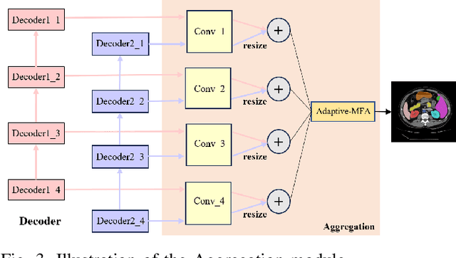 Figure 3 for Multi-scale Cascaded Large-Model for Whole-body ROI Segmentation