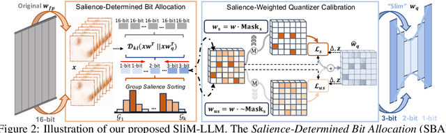 Figure 3 for SliM-LLM: Salience-Driven Mixed-Precision Quantization for Large Language Models