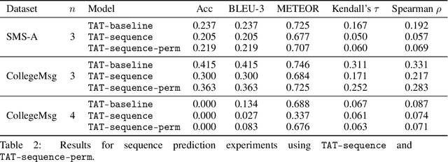 Figure 3 for Interaction Order Prediction for Temporal Graphs