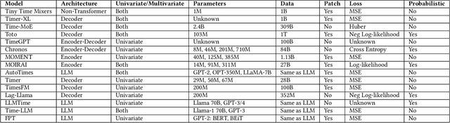 Figure 4 for Foundation Models for Time Series: A Survey