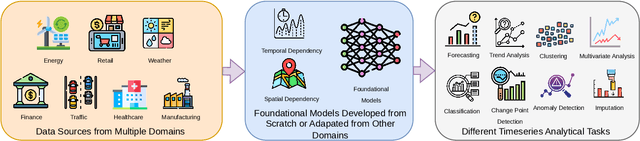 Figure 1 for Foundation Models for Time Series: A Survey