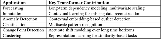 Figure 2 for Foundation Models for Time Series: A Survey