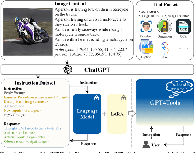 Figure 2 for GPT4Tools: Teaching Large Language Model to Use Tools via Self-instruction