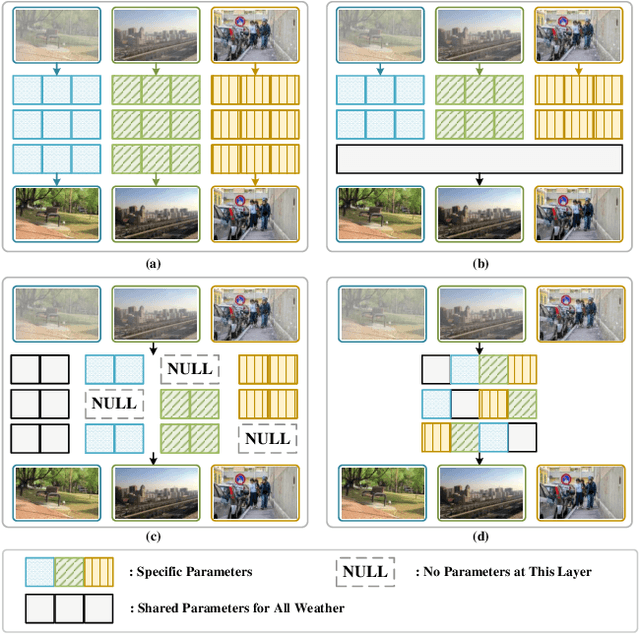 Figure 1 for Gradient-Guided Parameter Mask for Multi-Scenario Image Restoration Under Adverse Weather