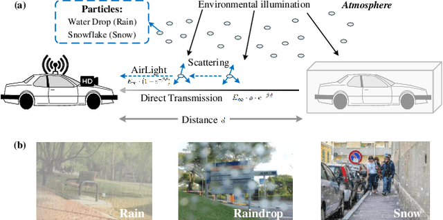 Figure 3 for Gradient-Guided Parameter Mask for Multi-Scenario Image Restoration Under Adverse Weather