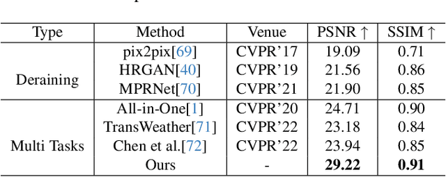 Figure 2 for Gradient-Guided Parameter Mask for Multi-Scenario Image Restoration Under Adverse Weather