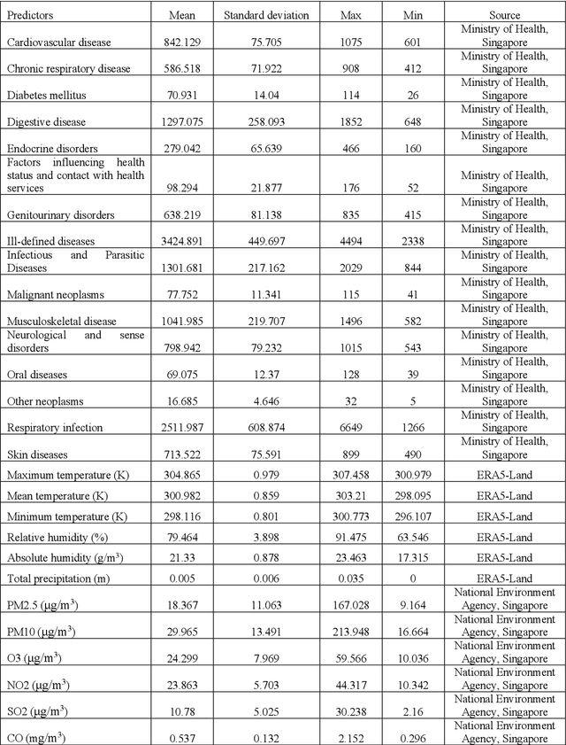 Figure 3 for High-dimensional point forecast combinations for emergency department demand