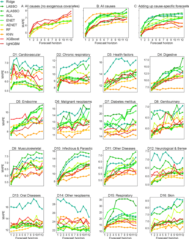 Figure 1 for High-dimensional point forecast combinations for emergency department demand