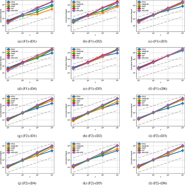 Figure 1 for Stochastic Submodular Bandits with Delayed Composite Anonymous Bandit Feedback