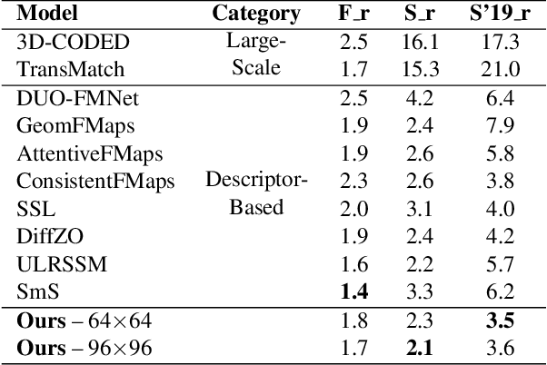 Figure 1 for Denoising Functional Maps: Diffusion Models for Shape Correspondence