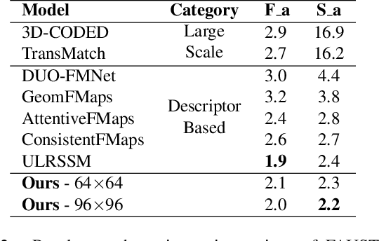 Figure 3 for Denoising Functional Maps: Diffusion Models for Shape Correspondence