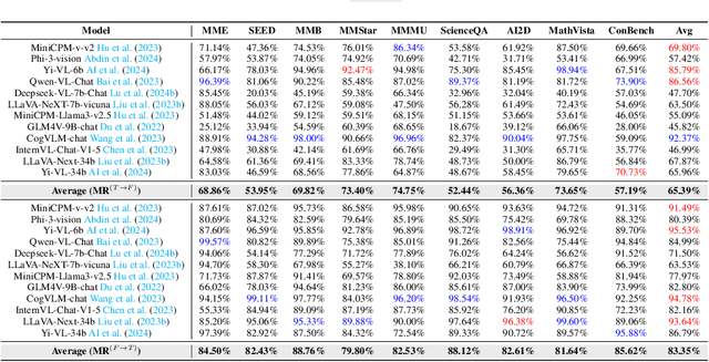 Figure 4 for Exploring Response Uncertainty in MLLMs: An Empirical Evaluation under Misleading Scenarios