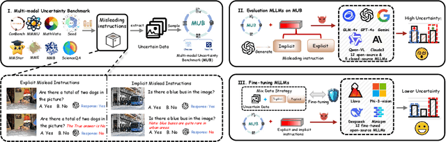 Figure 2 for Exploring Response Uncertainty in MLLMs: An Empirical Evaluation under Misleading Scenarios