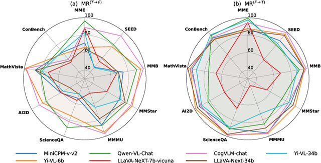 Figure 3 for Exploring Response Uncertainty in MLLMs: An Empirical Evaluation under Misleading Scenarios