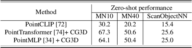 Figure 1 for CLIP goes 3D: Leveraging Prompt Tuning for Language Grounded 3D Recognition