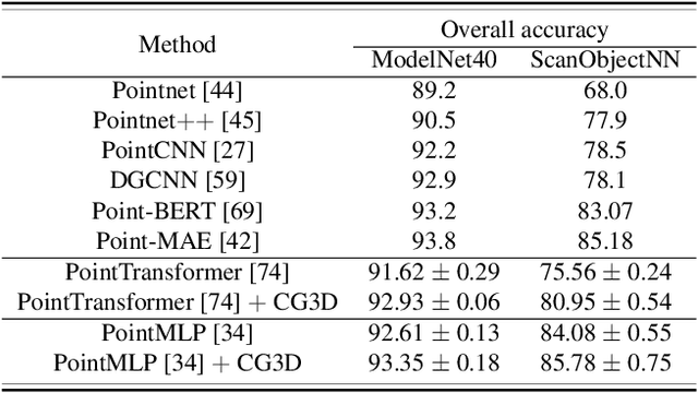 Figure 3 for CLIP goes 3D: Leveraging Prompt Tuning for Language Grounded 3D Recognition