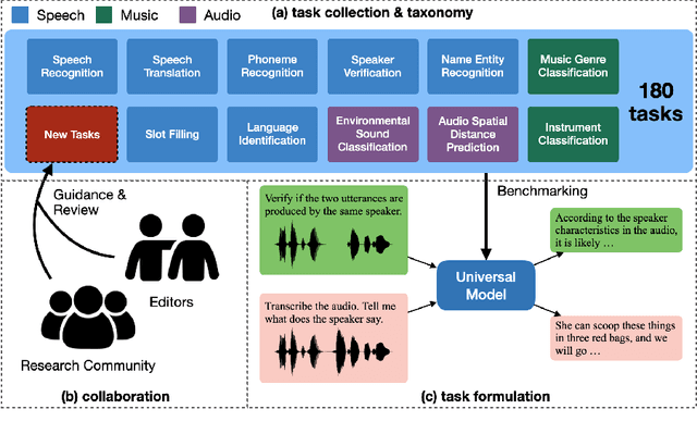 Figure 1 for Dynamic-SUPERB Phase-2: A Collaboratively Expanding Benchmark for Measuring the Capabilities of Spoken Language Models with 180 Tasks