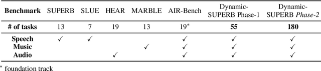 Figure 2 for Dynamic-SUPERB Phase-2: A Collaboratively Expanding Benchmark for Measuring the Capabilities of Spoken Language Models with 180 Tasks