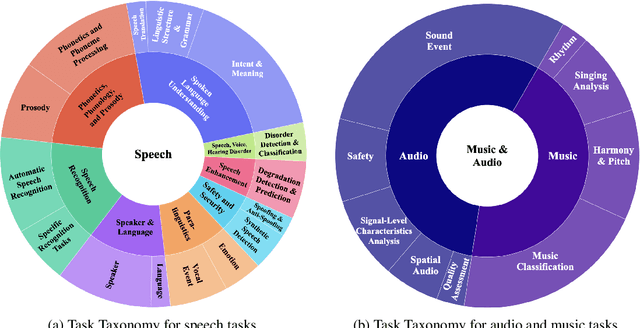 Figure 3 for Dynamic-SUPERB Phase-2: A Collaboratively Expanding Benchmark for Measuring the Capabilities of Spoken Language Models with 180 Tasks