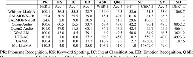 Figure 4 for Dynamic-SUPERB Phase-2: A Collaboratively Expanding Benchmark for Measuring the Capabilities of Spoken Language Models with 180 Tasks