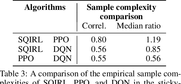 Figure 3 for The Effective Horizon Explains Deep RL Performance in Stochastic Environments