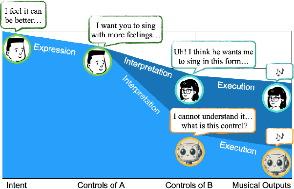 Figure 1 for The Interpretation Gap in Text-to-Music Generation Models