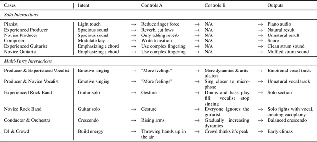 Figure 2 for The Interpretation Gap in Text-to-Music Generation Models