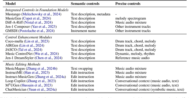 Figure 4 for The Interpretation Gap in Text-to-Music Generation Models