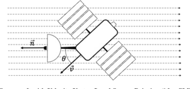 Figure 1 for Orbit Determination through Cosmic Microwave Background Radiation
