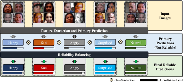 Figure 1 for ARBEx: Attentive Feature Extraction with Reliability Balancing for Robust Facial Expression Learning